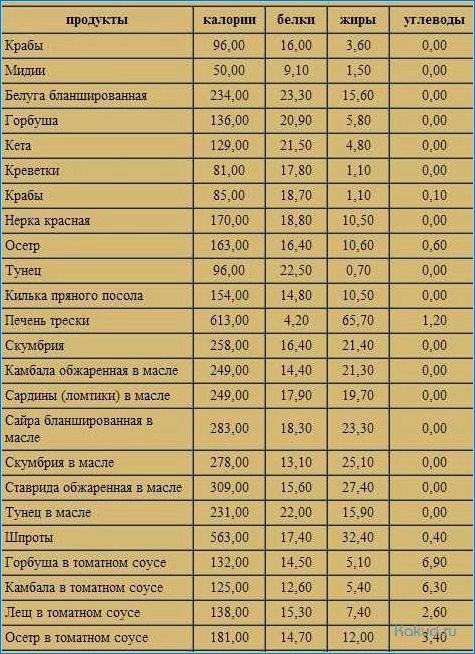 Содержание калорий в рыбных супах: какие они и почему важно знать