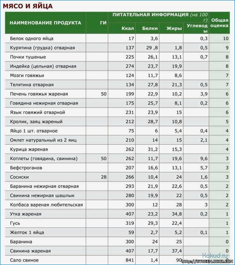 Говядина отварная калории в 100 граммах. Таблица продуктов с гликемическим индексом и калорийностью. Мясо с низким гликемическим индексом. Углеводов с высоким гликемическим индексом таблица. Таблица гликемическим индексом таблица продукты с низким.