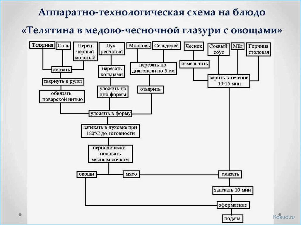 Схема приготовления рыбного супа